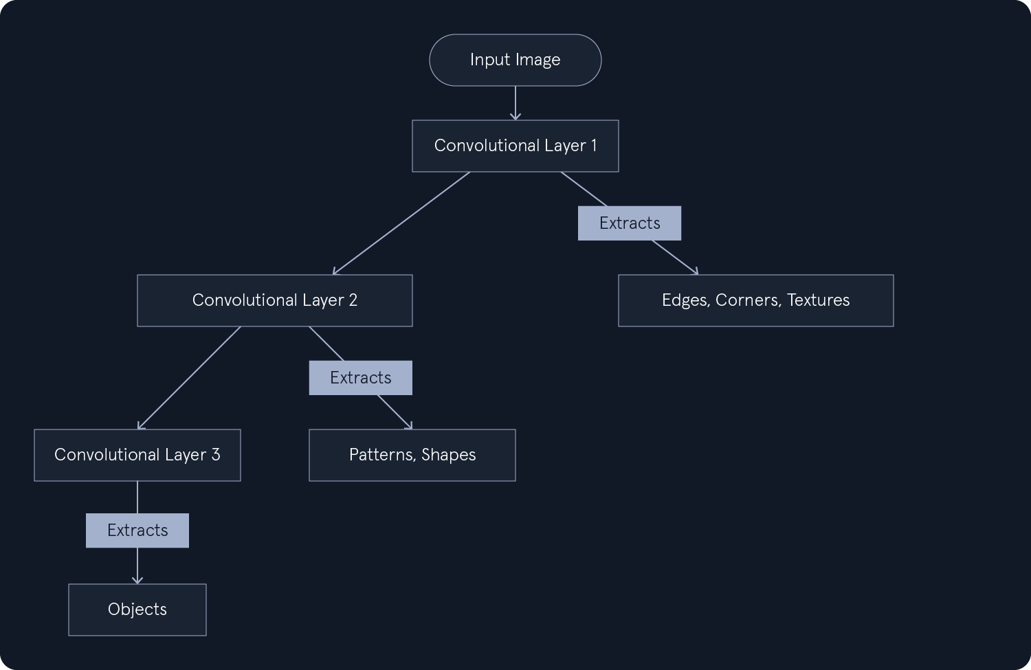 Diagram of a convolutional neural network: Input image processed through three convolutional layers. Layer 1 extracts edges, corners, textures; Layer 2 extracts patterns, shapes; Layer 3 extracts objects.