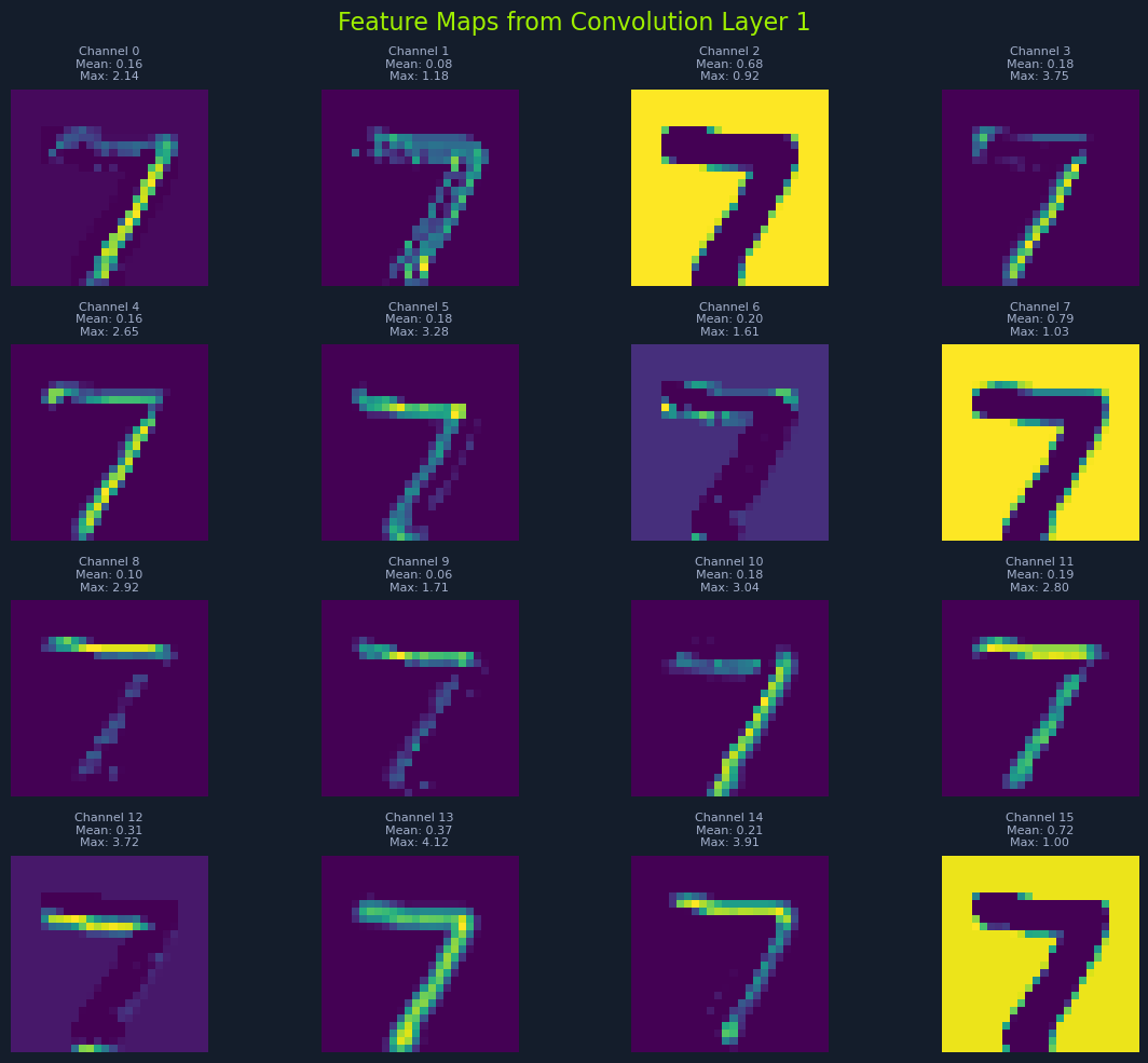Grid of feature maps from Convolution Layer 1, showing variations of the digit 7 across 16 channels with different color intensities.