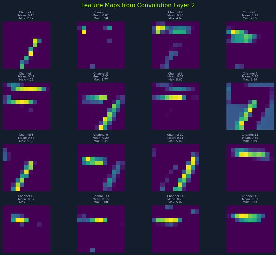 Grid of feature maps from Convolution Layer 2, showing variations of the digit 7 across 16 channels with different color intensities.