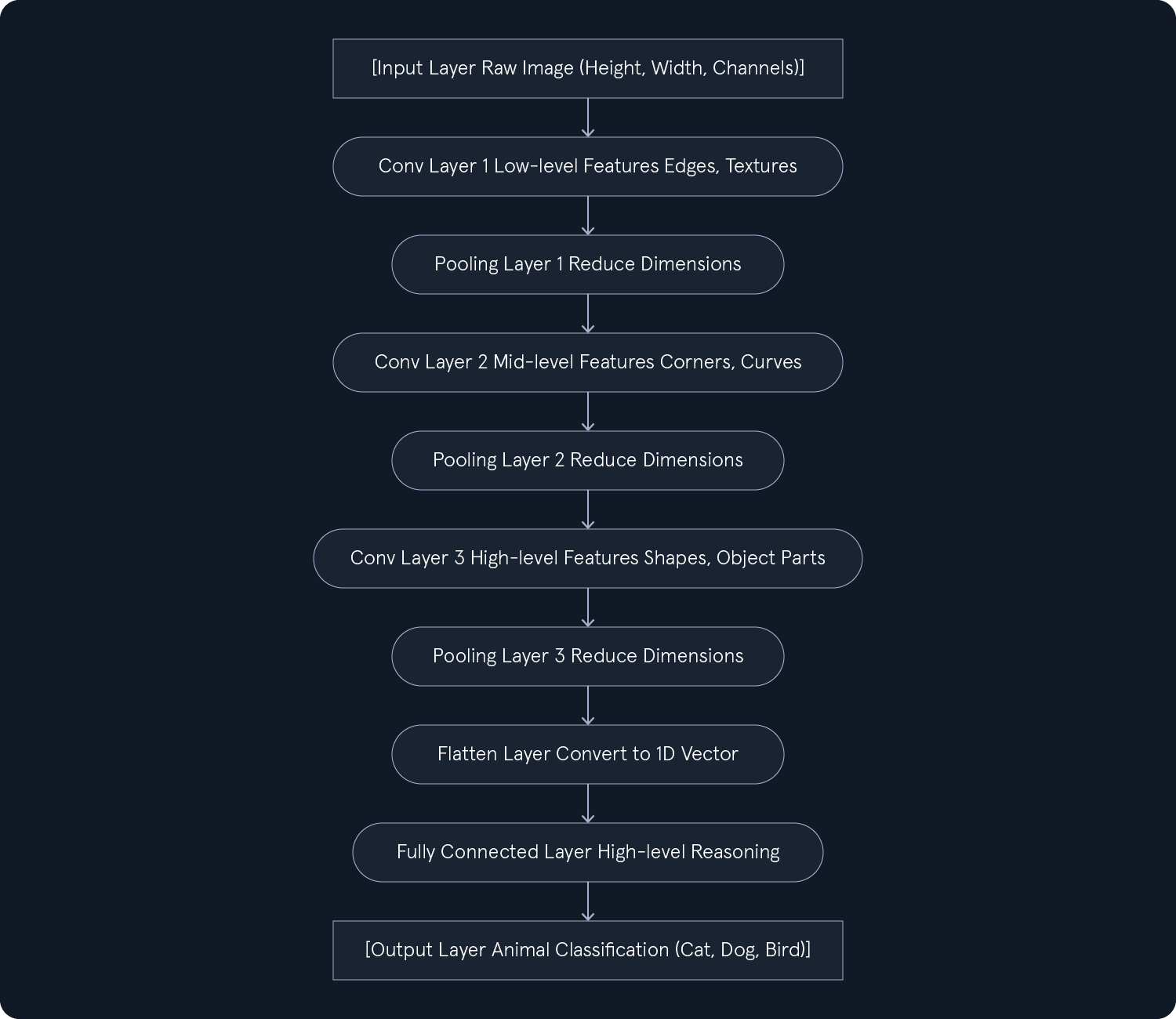 Diagram of a convolutional neural network: Input image processed through three convolutional layers extracting features from edges to object parts, followed by pooling layers reducing dimensions, flattening to 1D vector, and fully connected layer for animal classification.
